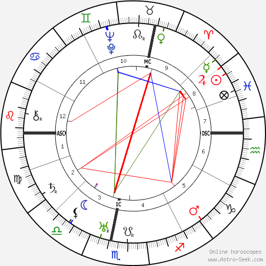 Charles Nungesser birth chart, Charles Nungesser astro natal horoscope, astrology