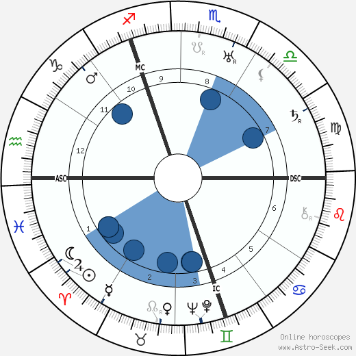 Cornelius Heymans wikipedia, horoscope, astrology, instagram