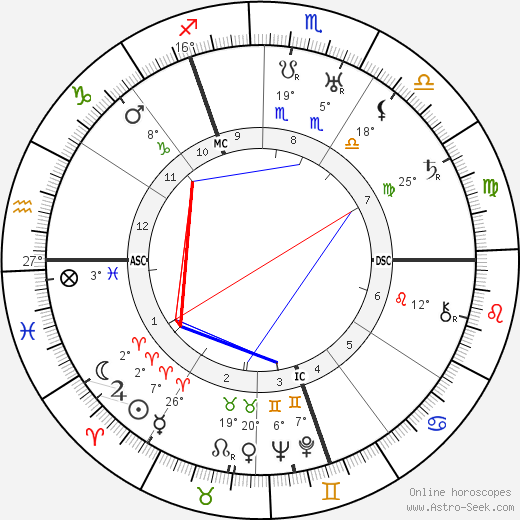 Cornelius Heymans birth chart, biography, wikipedia 2024, 2025