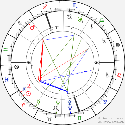 Cornelius Heymans birth chart, Cornelius Heymans astro natal horoscope, astrology