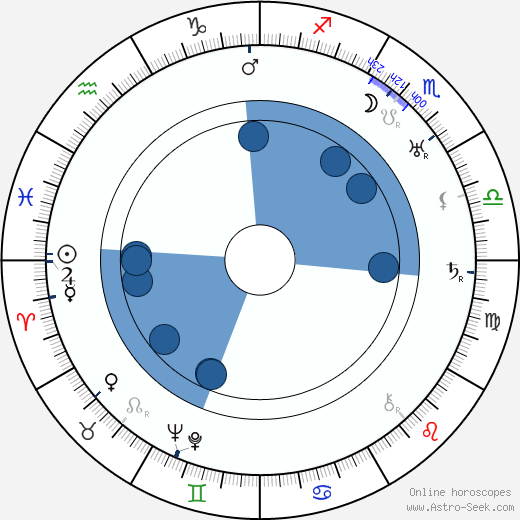 Edith Storey horoscope, astrology, sign, zodiac, date of birth, instagram
