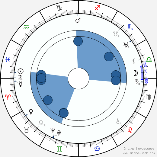 Eileen Garrett wikipedia, horoscope, astrology, instagram