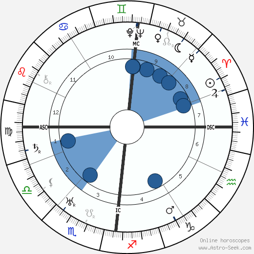 Erhard Milch wikipedia, horoscope, astrology, instagram