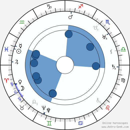 Felix Bressart wikipedia, horoscope, astrology, instagram