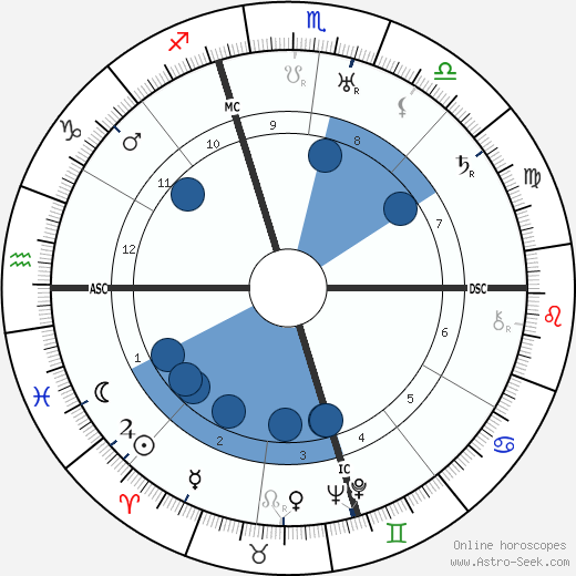 Ferde Grofé wikipedia, horoscope, astrology, instagram