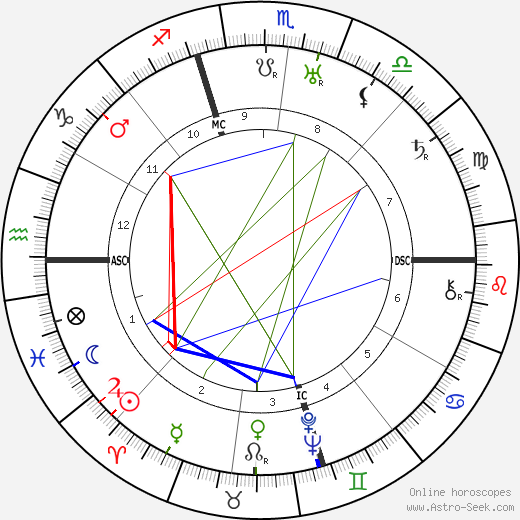 Ferde Grofé birth chart, Ferde Grofé astro natal horoscope, astrology