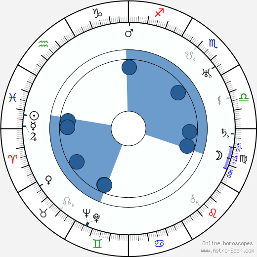 George White wikipedia, horoscope, astrology, instagram