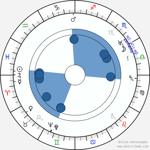 Gerda Weneskoski wikipedia, horoscope, astrology, instagram