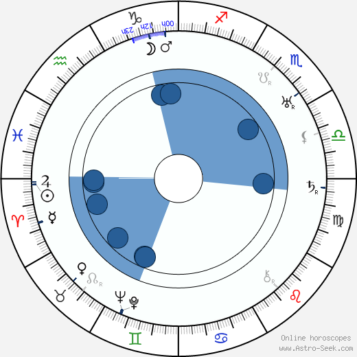 Karel Poláček wikipedia, horoscope, astrology, instagram