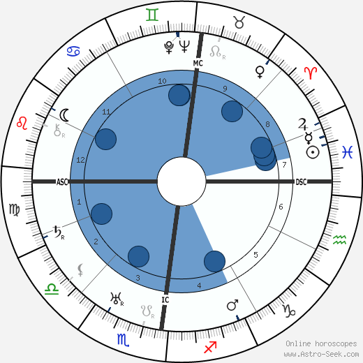 Rudolf Friedrichs wikipedia, horoscope, astrology, instagram