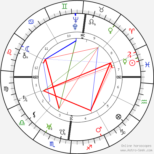 Rudolf Friedrichs birth chart, Rudolf Friedrichs astro natal horoscope, astrology