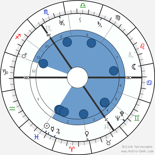 Vita Sackville-West wikipedia, biography, birth chart, instagram Vita Sackville-West wikipedia, horoscope, astrology, instagram