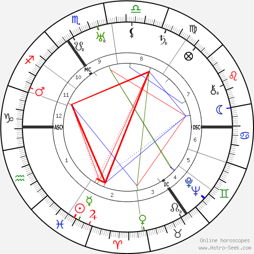 Vita Sackville-West birth chart, Vita Sackville-West astro natal horoscope, astrology