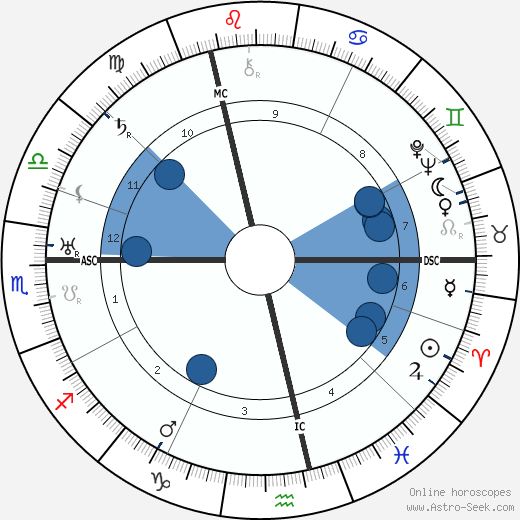 Wilhelm Weiss wikipedia, horoscope, astrology, instagram