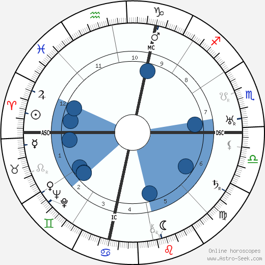 Donald Douglas wikipedia, horoscope, astrology, instagram