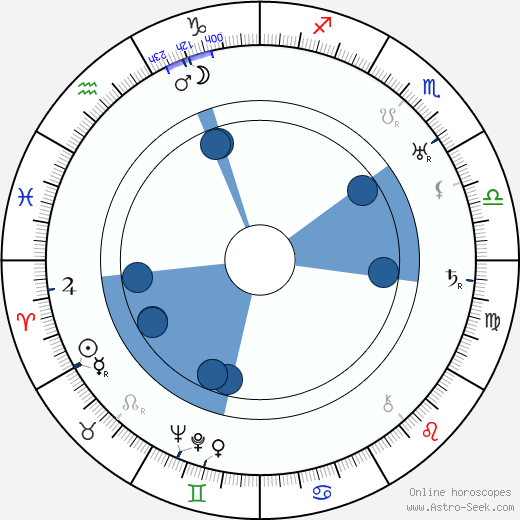 Georgij Viktorovič Adamovič wikipedia, horoscope, astrology, instagram