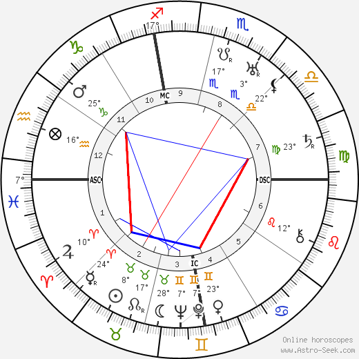 John Jacob Niles birth chart, biography, wikipedia 2024, 2025