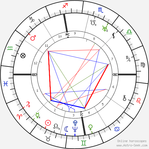 John Jacob Niles birth chart, John Jacob Niles astro natal horoscope, astrology