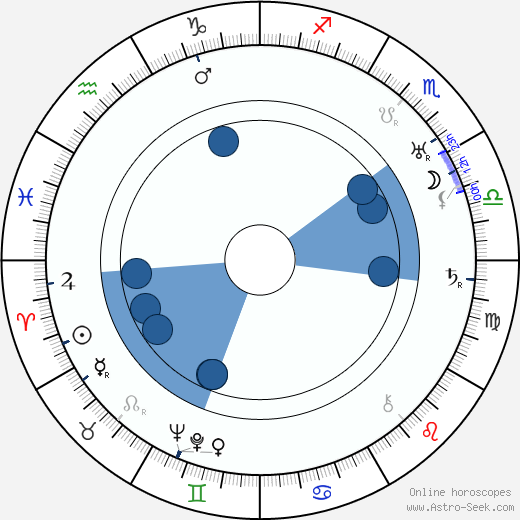 Juliusz Luszczewski wikipedia, horoscope, astrology, instagram