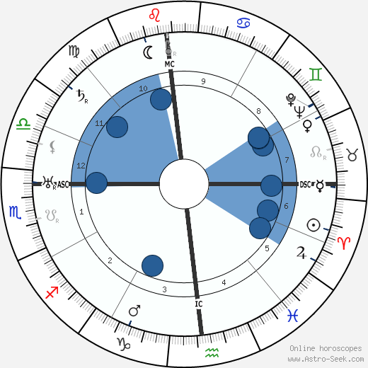 Lowell Thomas wikipedia, horoscope, astrology, instagram