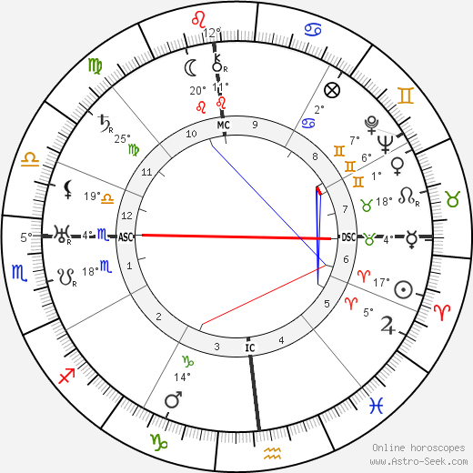 Lowell Thomas birth chart, biography, wikipedia 2023, 2024