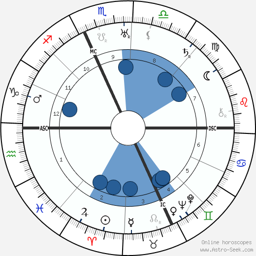 Mary Pickford wikipedia, horoscope, astrology, instagram