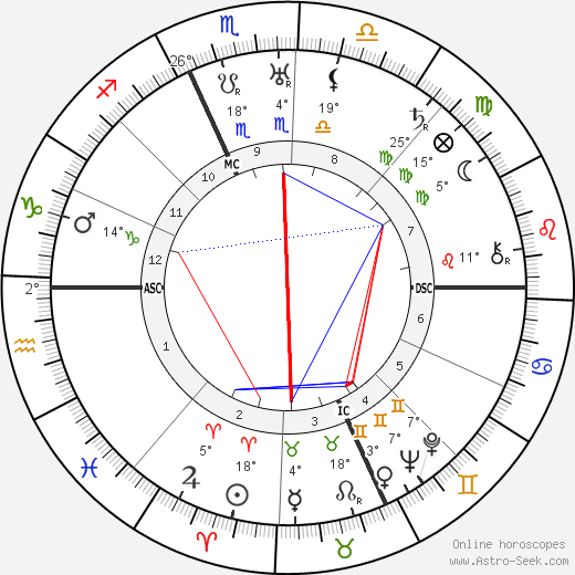 Mary Pickford birth chart, biography, wikipedia 2023, 2024