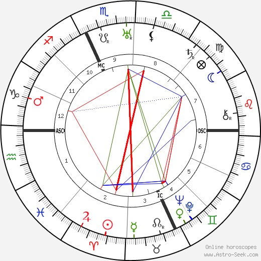 Mary Pickford birth chart, Mary Pickford astro natal horoscope, astrology