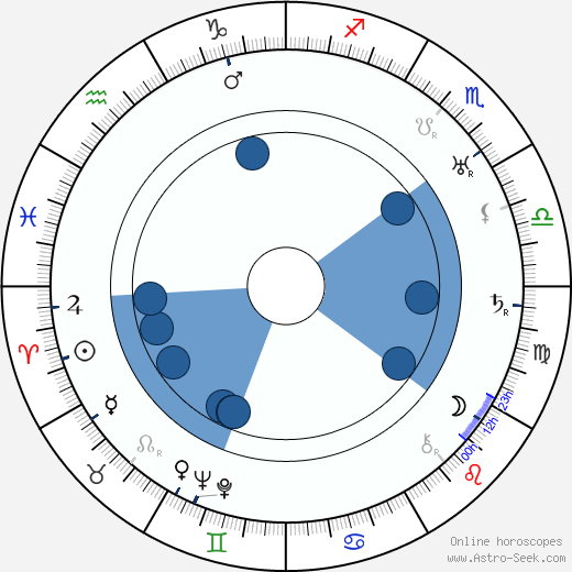 Olaf Bach horoscope, astrology, sign, zodiac, date of birth, instagram