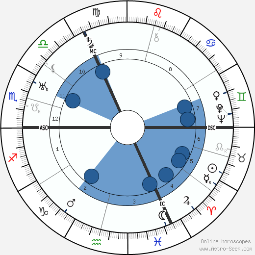 Richard Huelsenbeck wikipedia, horoscope, astrology, instagram