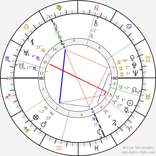 Richard Huelsenbeck birth chart, biography, wikipedia 2024, 2025