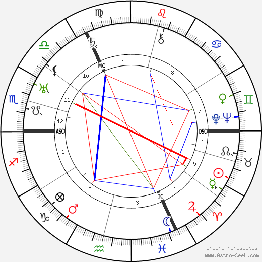 Richard Huelsenbeck birth chart, Richard Huelsenbeck astro natal horoscope, astrology