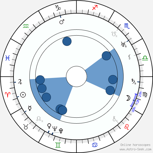 Richard Joseph Neutra horoscope, astrology, sign, zodiac, date of birth, instagram