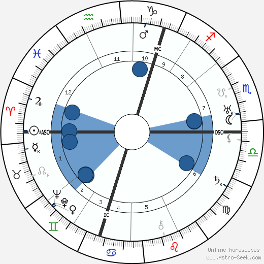 Robert Watson-Watt wikipedia, horoscope, astrology, instagram