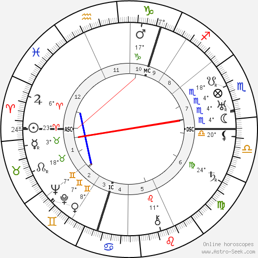 Robert Watson-Watt birth chart, biography, wikipedia 2023, 2024