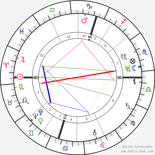 Robert Watson-Watt birth chart, Robert Watson-Watt astro natal horoscope, astrology