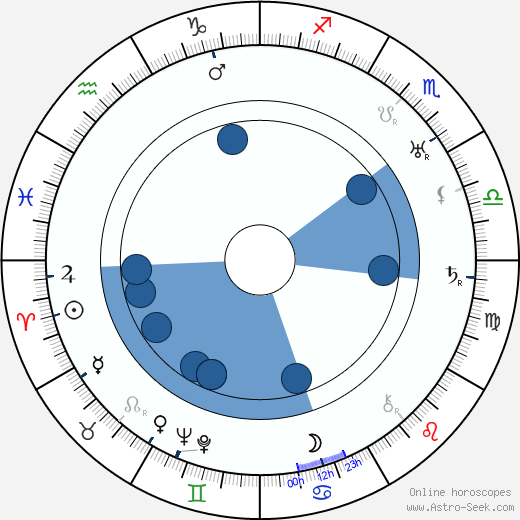 Vilho Setälä Oroscopo, astrologia, Segno, zodiac, Data di nascita, instagram