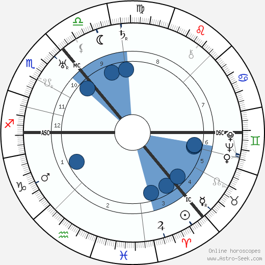 William MacInnes wikipedia, horoscope, astrology, instagram