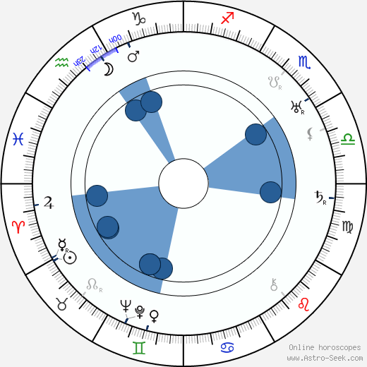 Yrjö Tuominen wikipedia, horoscope, astrology, instagram