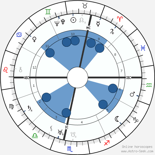 André Luguet wikipedia, horoscope, astrology, instagram