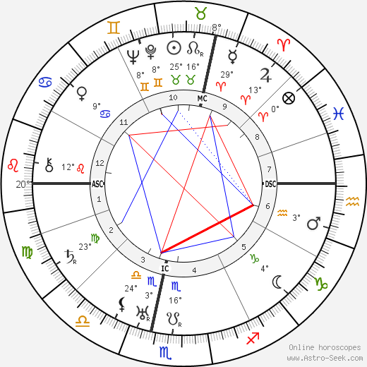 André Luguet birth chart, biography, wikipedia 2022, 2023