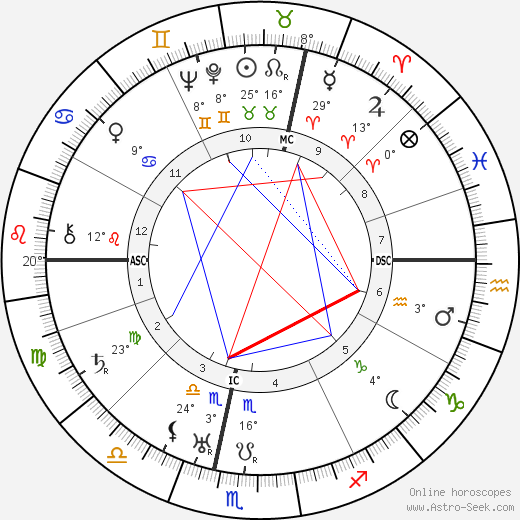 André Luguet birth chart, biography, wikipedia 2023, 2024