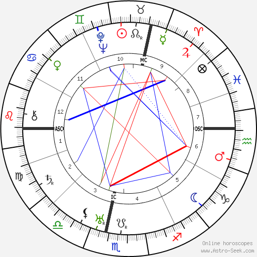 André Luguet birth chart, André Luguet astro natal horoscope, astrology