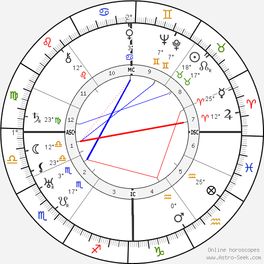 André Obey birth chart, biography, wikipedia 2021, 2022