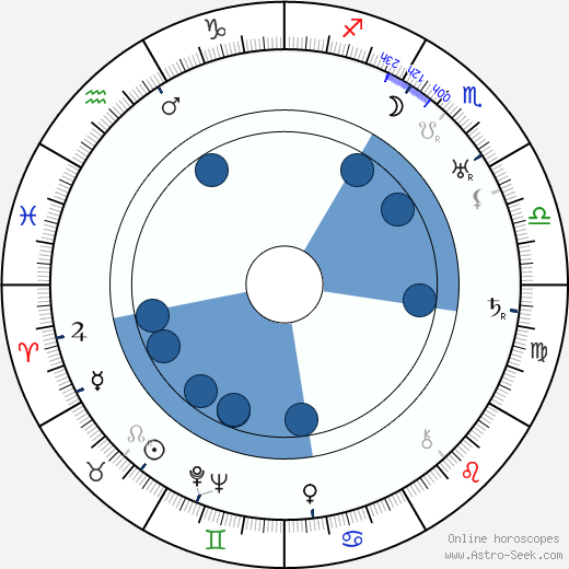 Fritz Kortner wikipedia, horoscope, astrology, instagram