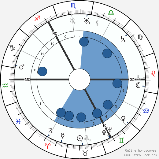 George Paget Thomson wikipedia, horoscope, astrology, instagram