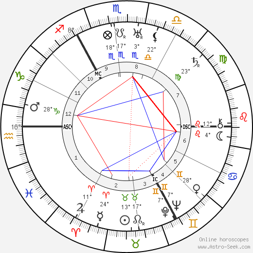 George Paget Thomson birth chart, biography, wikipedia 2023, 2024