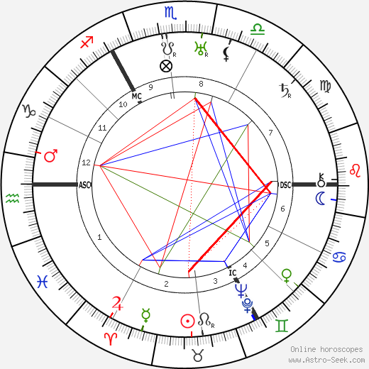 George Paget Thomson birth chart, George Paget Thomson astro natal horoscope, astrology