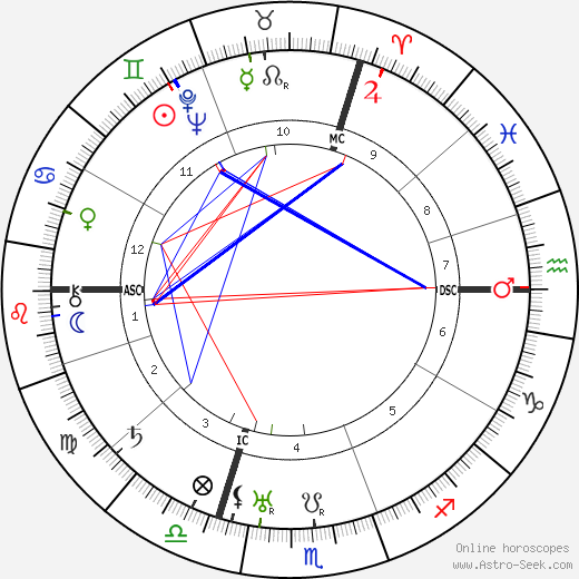 Gregor Strasser birth chart, Gregor Strasser astro natal horoscope, astrology