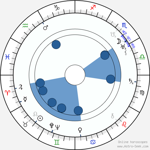 Jan Weiss wikipedia, horoscope, astrology, instagram